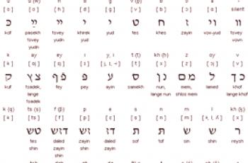Yiddish y hebreo: características y cuál es la diferencia.
