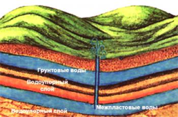 Kako se podzemne vode razlikuju od interstratala